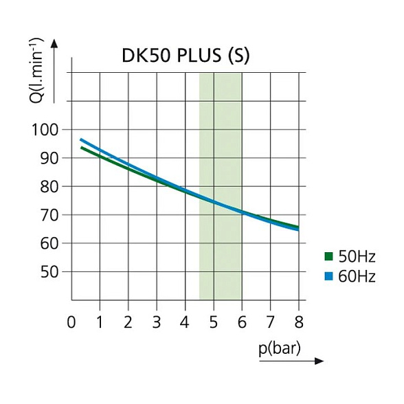 EKOM DK50 PLUS - безмасляный компрессор для одной стоматологической установки