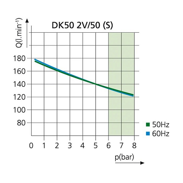 EKOM DK50 2V/50 - безмасляный компрессор для 2-x стоматологических установок