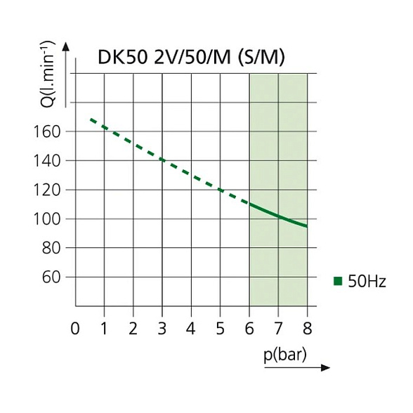 EKOM DK50 2V/50 S/M - безмасляный компрессор для 2-x стоматологических установок